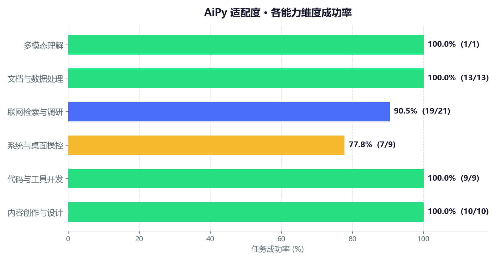 各维度成功率