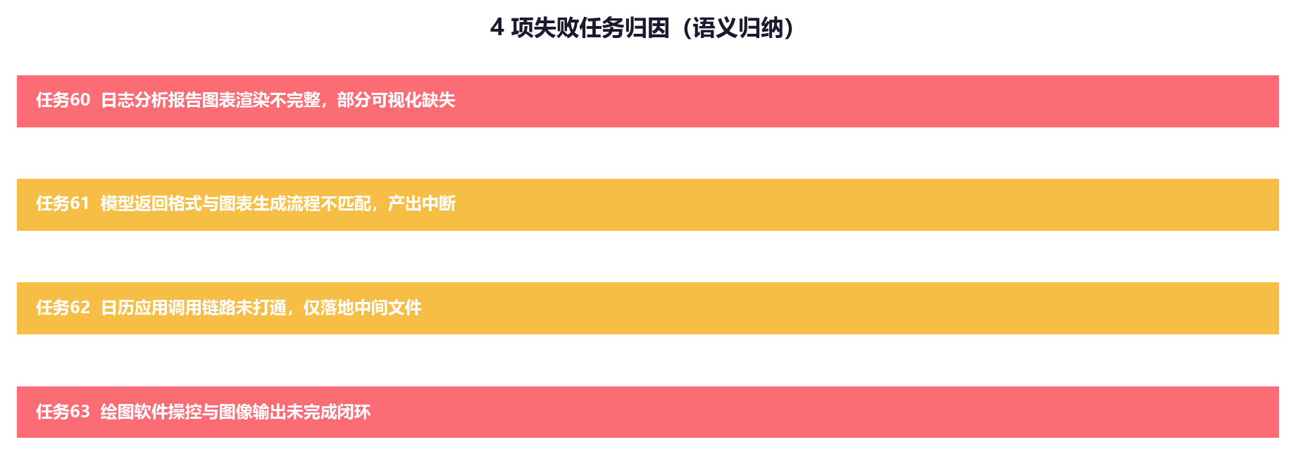 失败任务归因