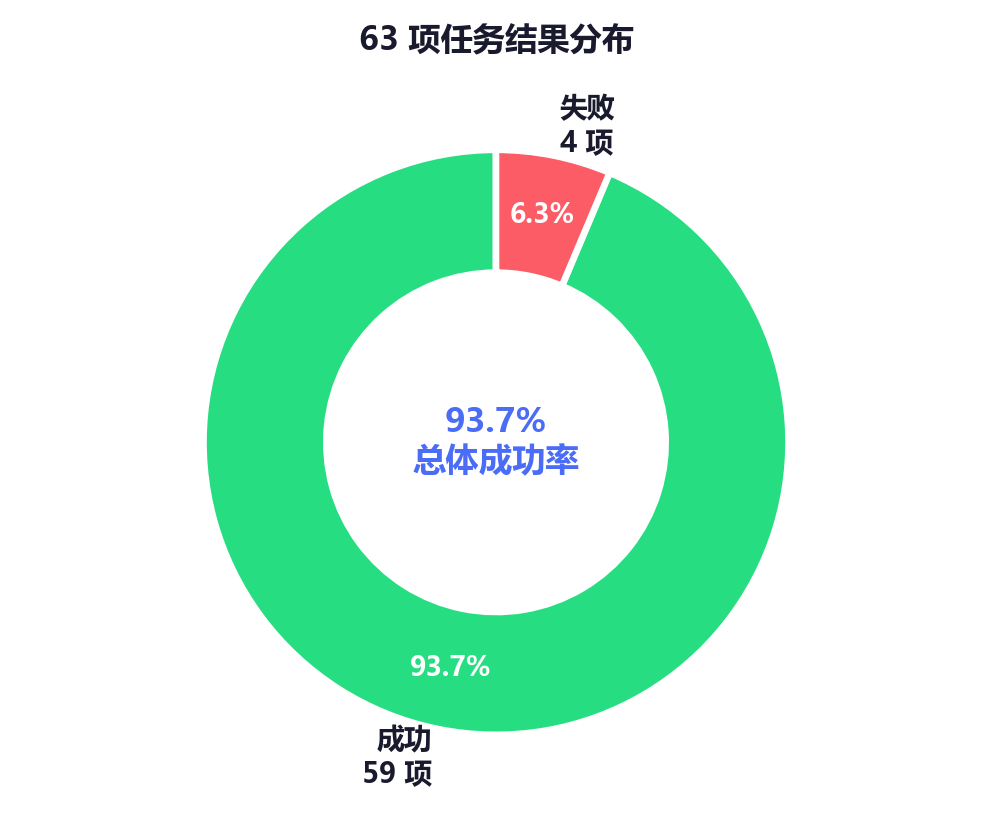 任务结果分布