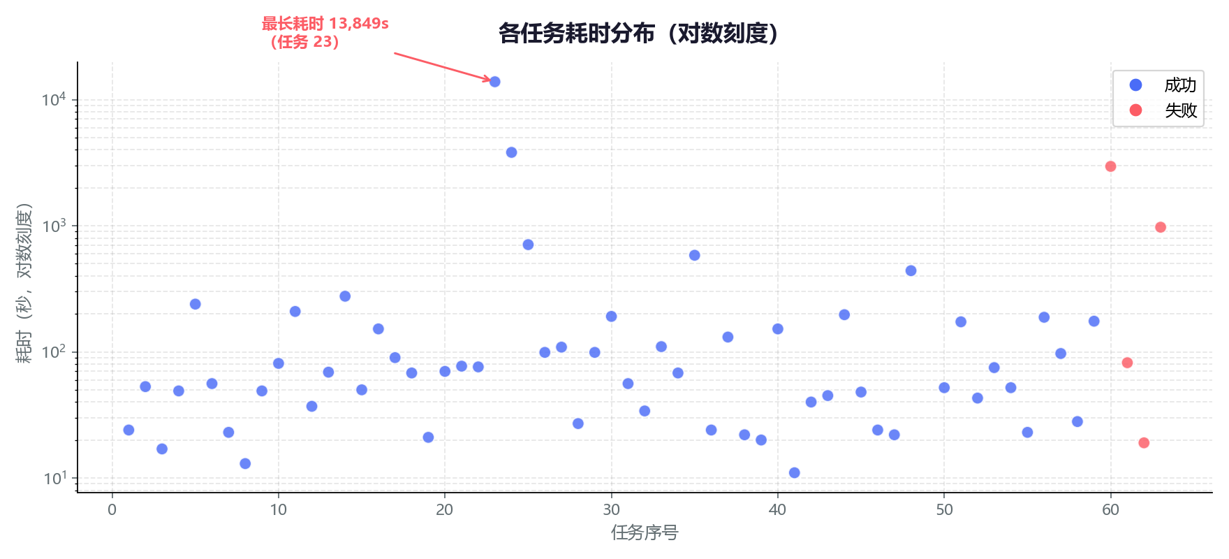 各任务耗时分布