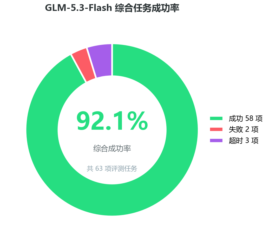 综合成功率环形图