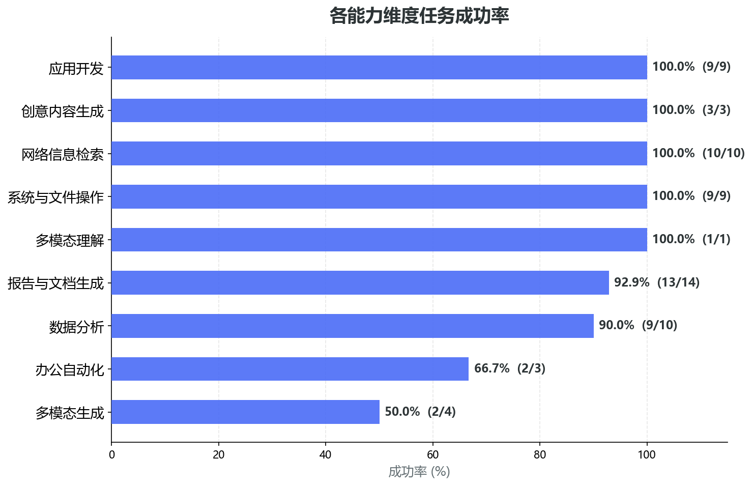 各维度成功率横向条形图