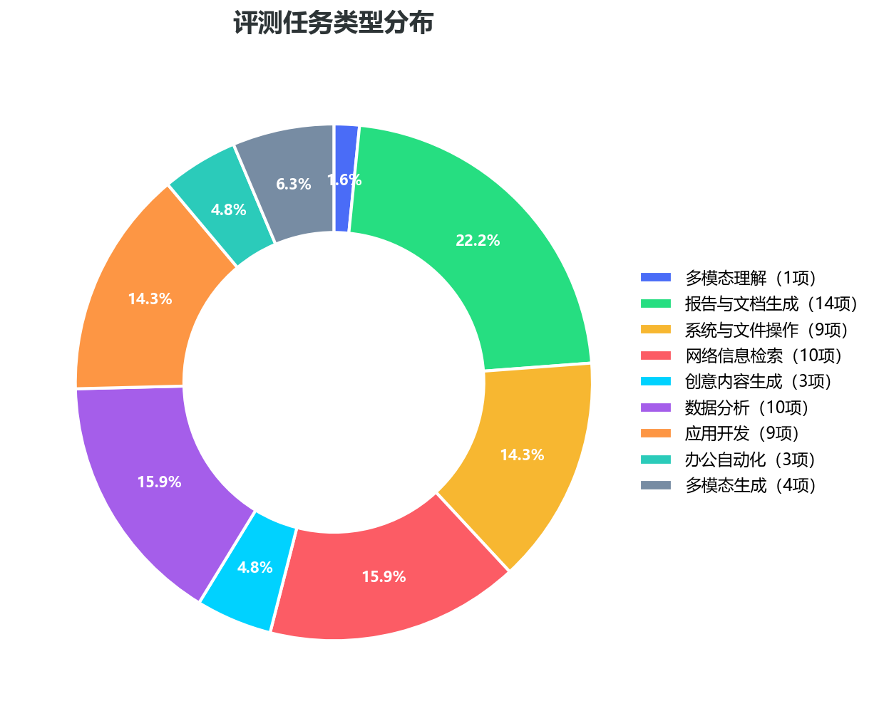 任务类型分布环形图