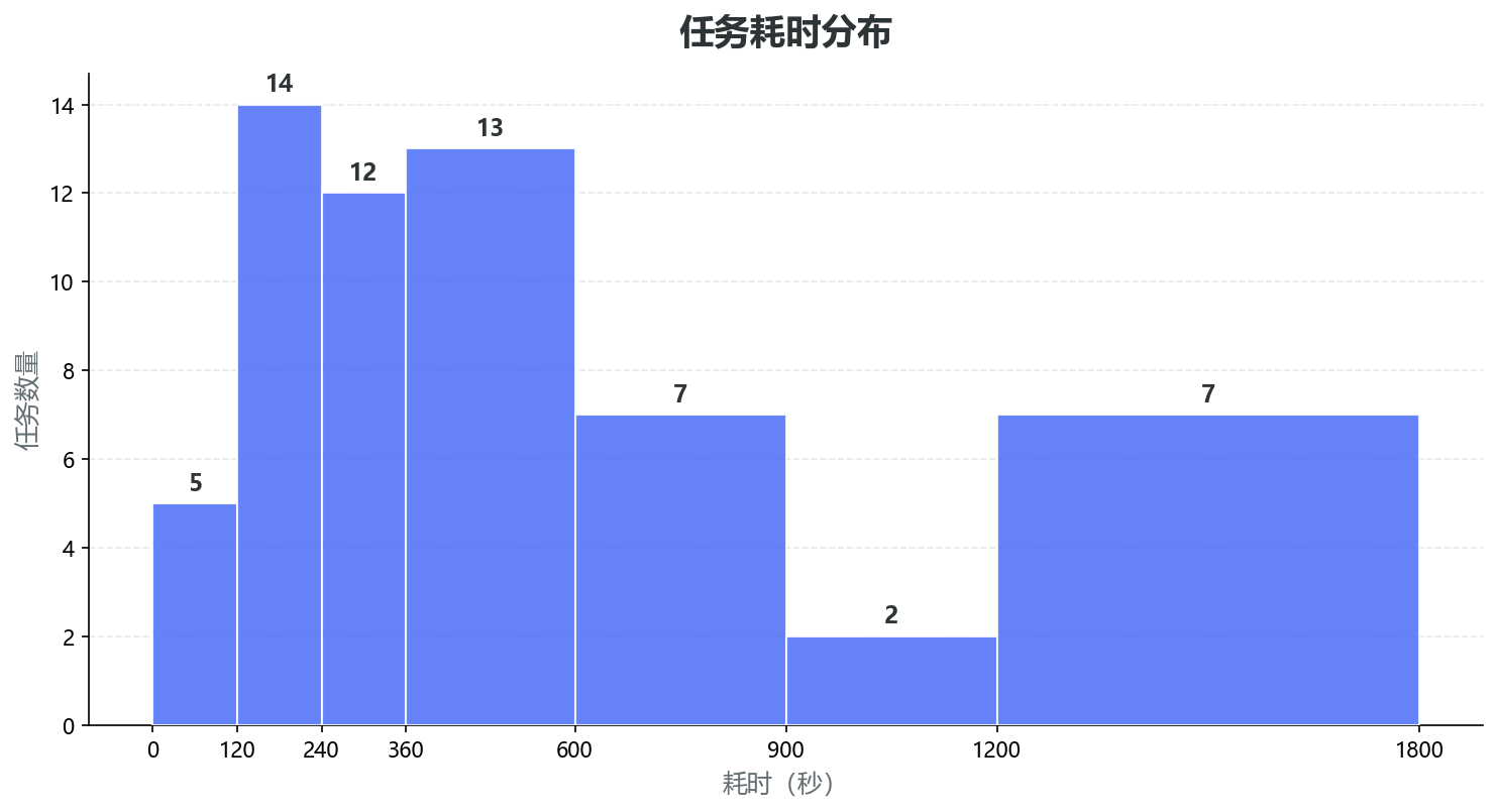任务耗时分布直方图