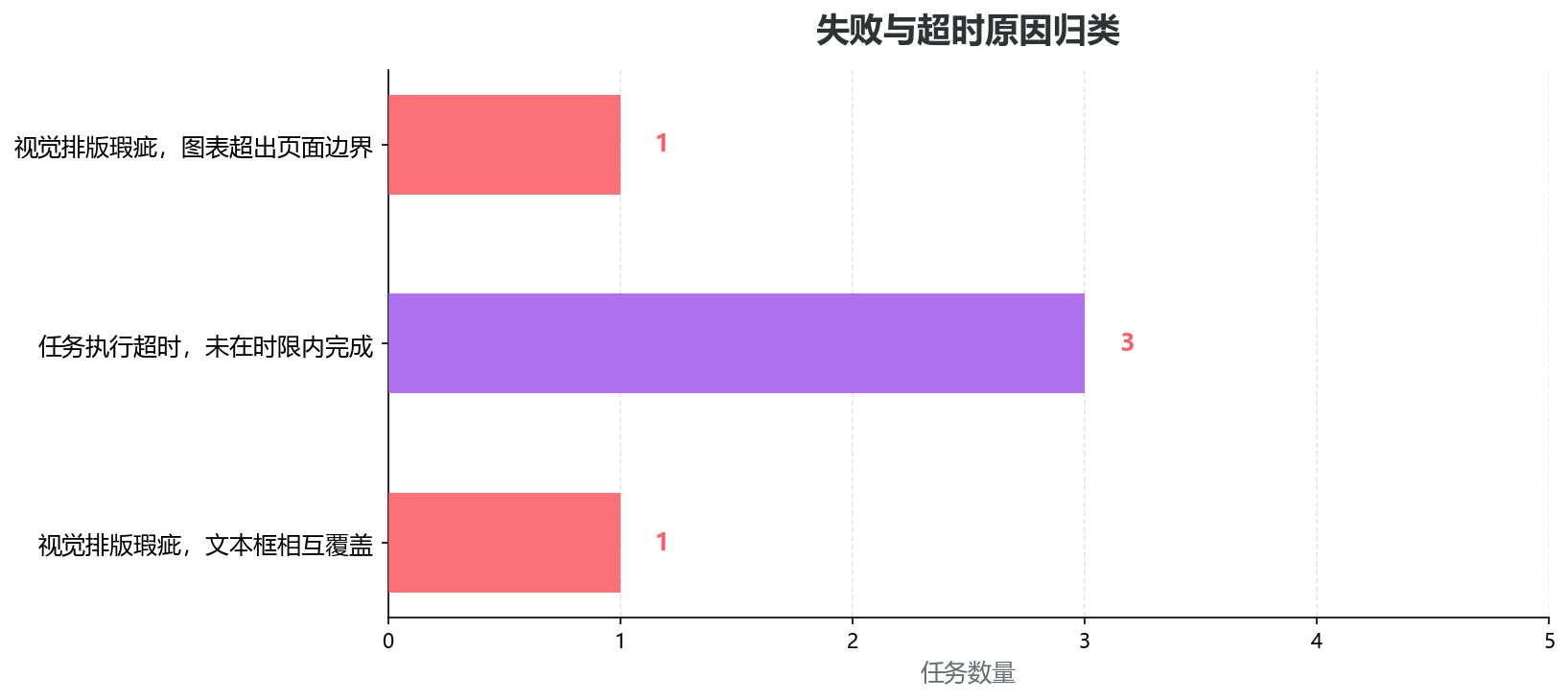 失败与超时原因分布条形图