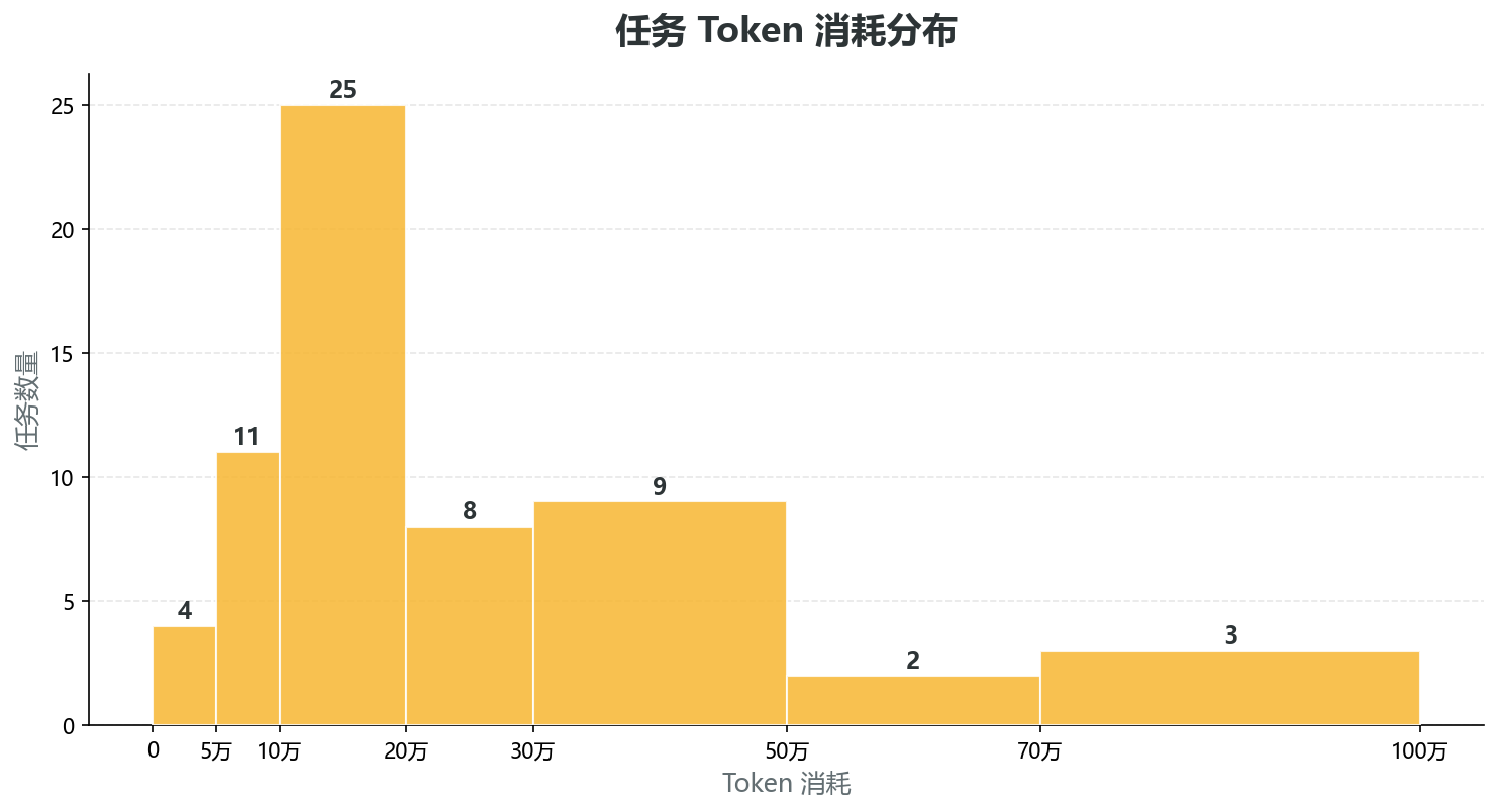 Token消耗分布直方图