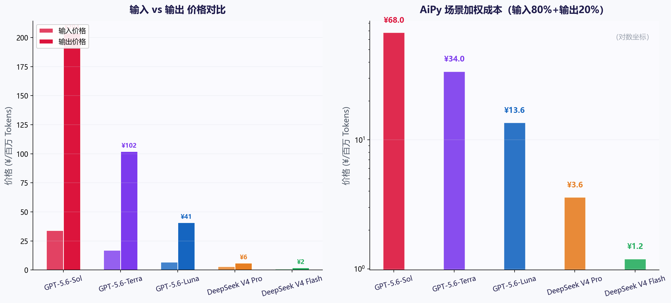 GPT-5.6 vs DeepSeek V4 价格对比