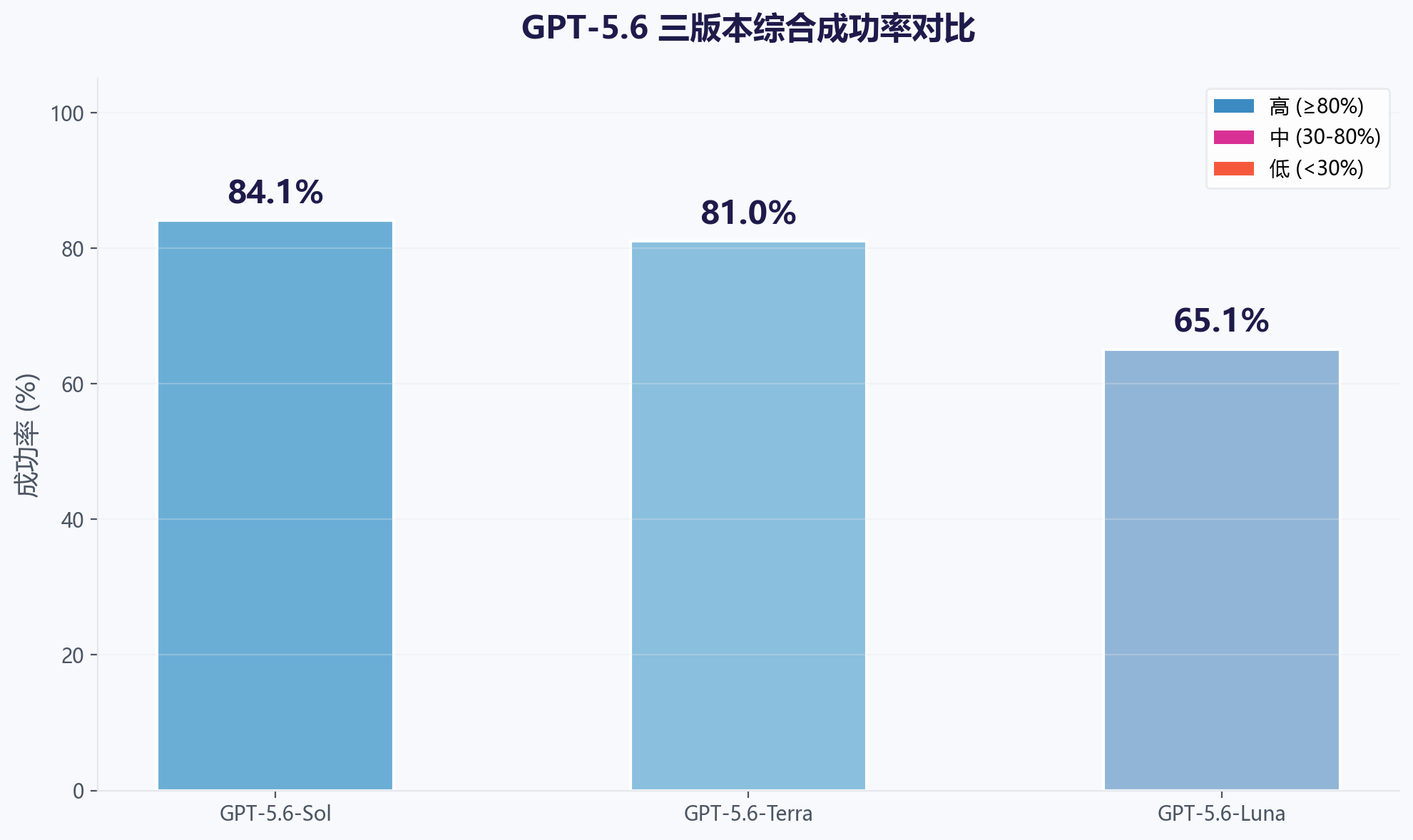 成功率对比图