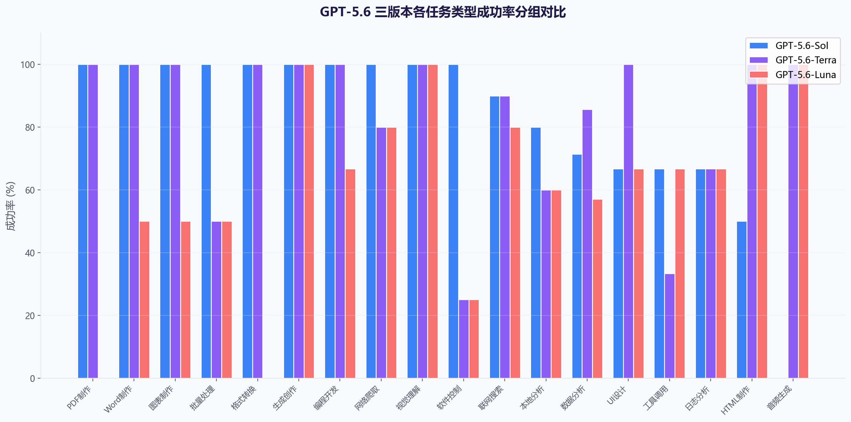 分组柱状图