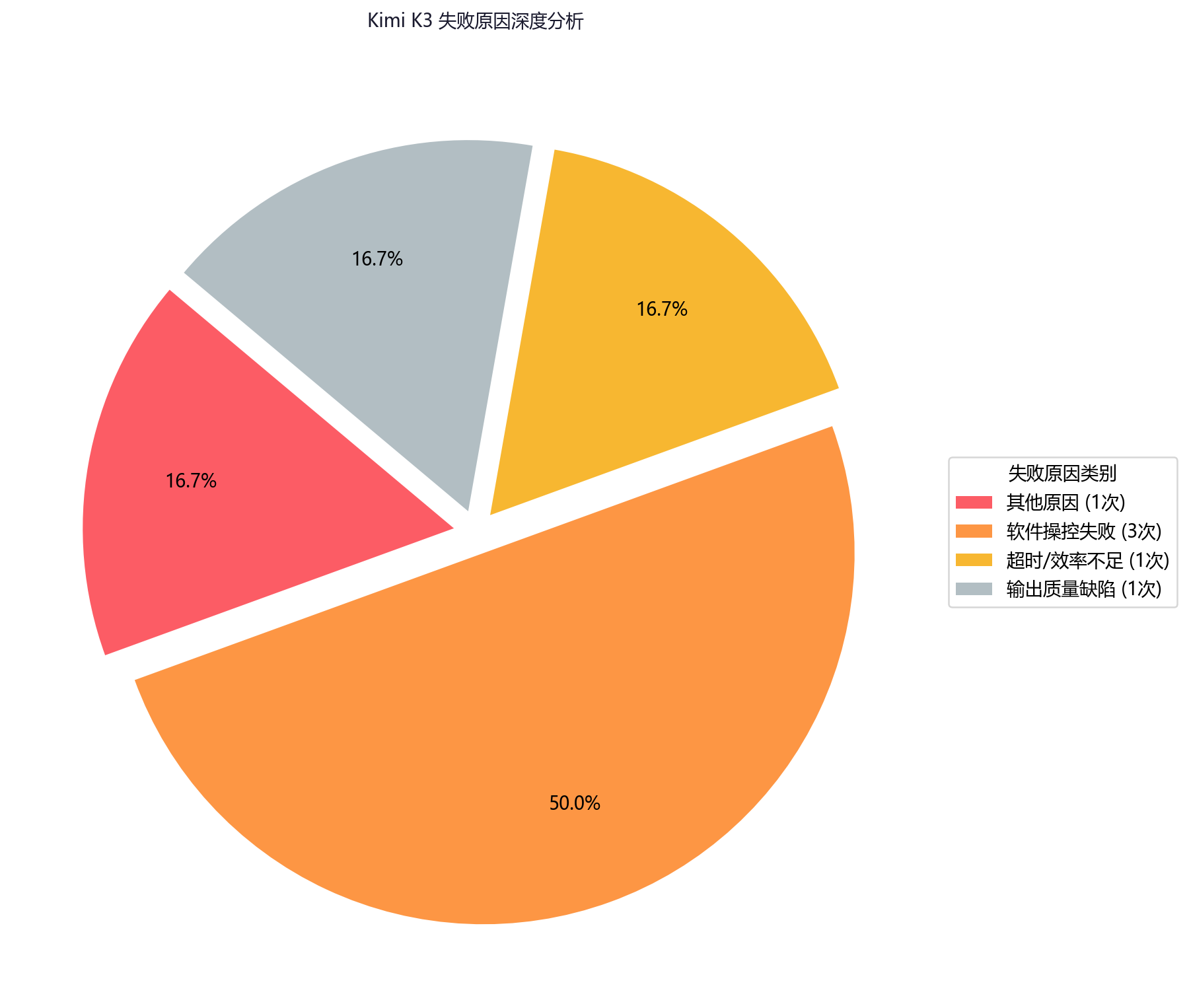 失败原因扇形图