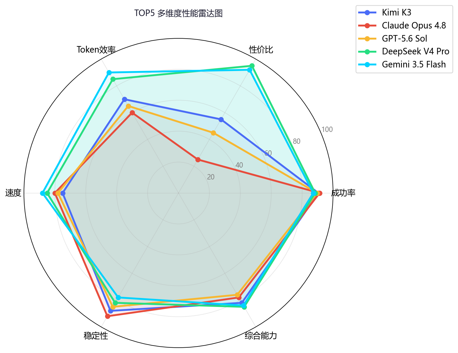 TOP5雷达图