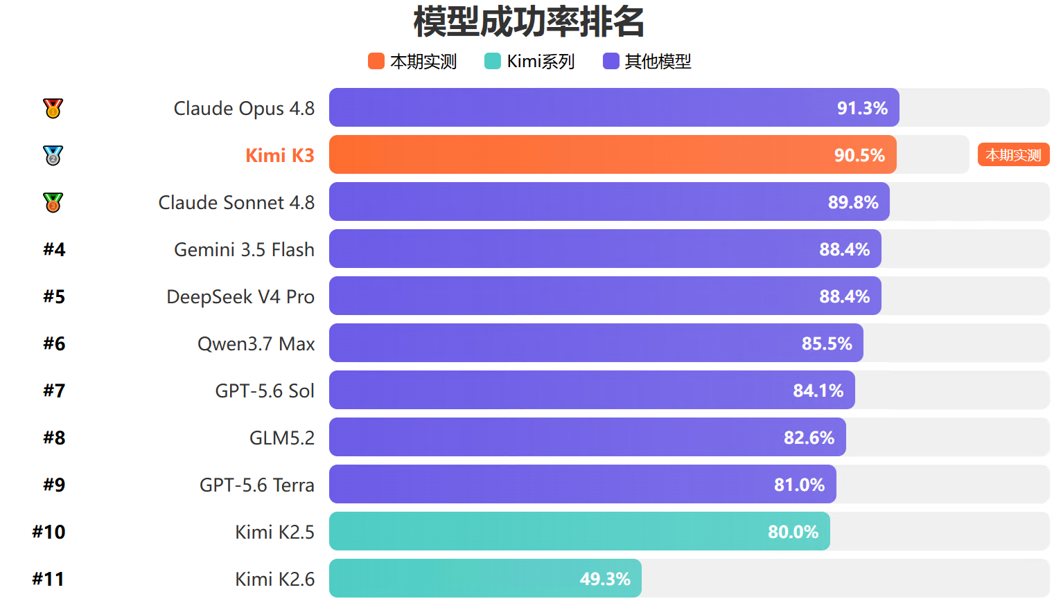 各模型成功率对比