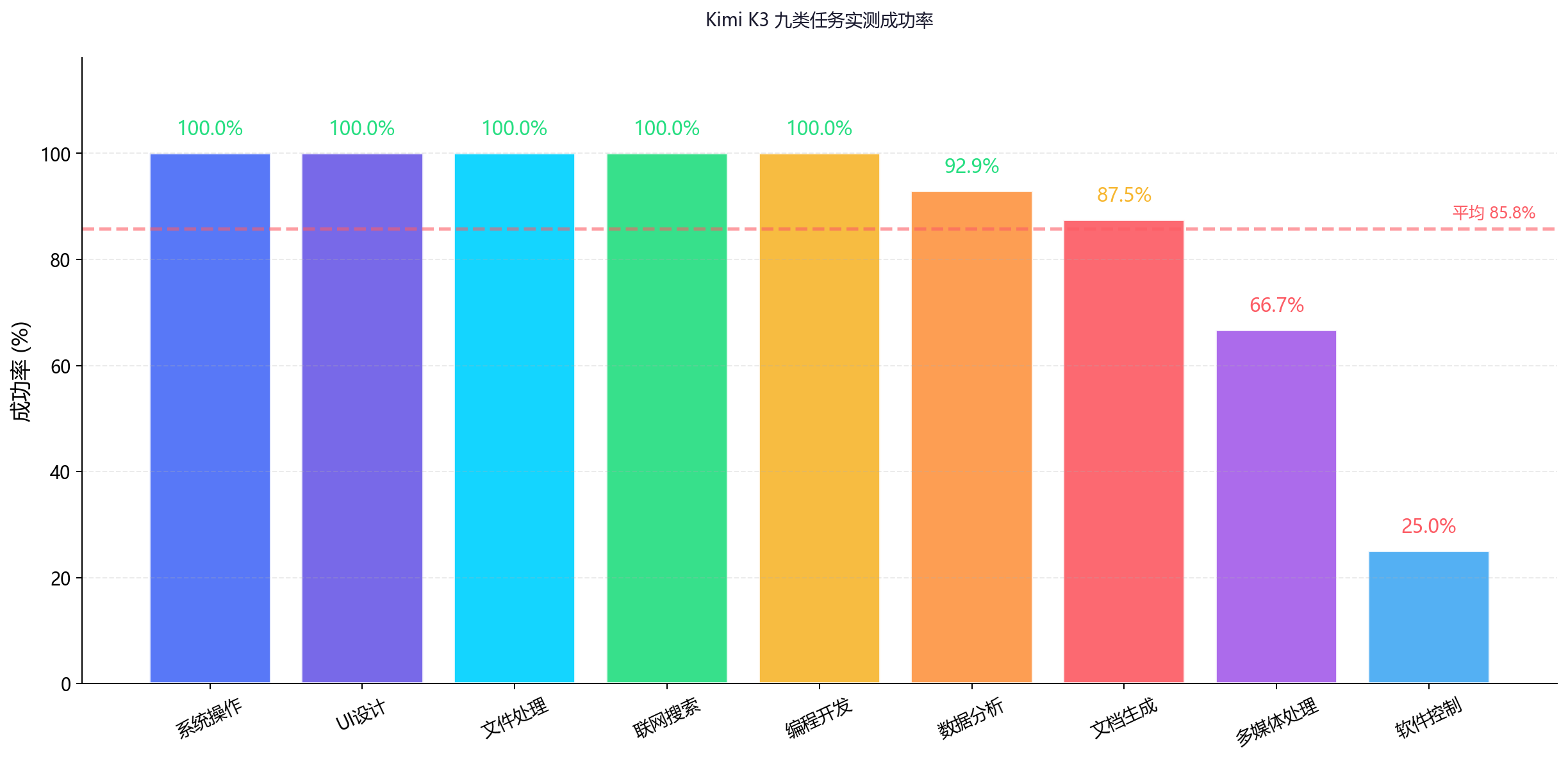Kimi K3九类任务成功率