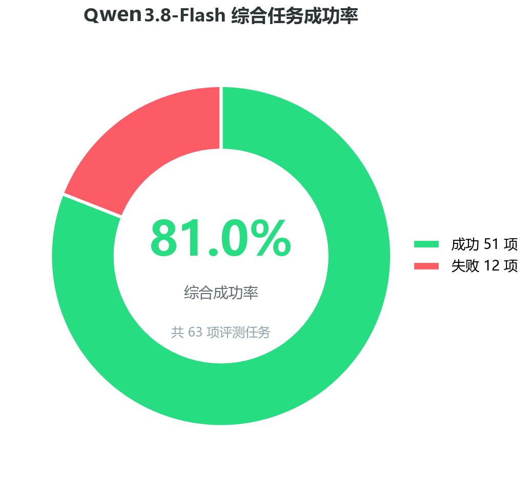 综合成功率环形图