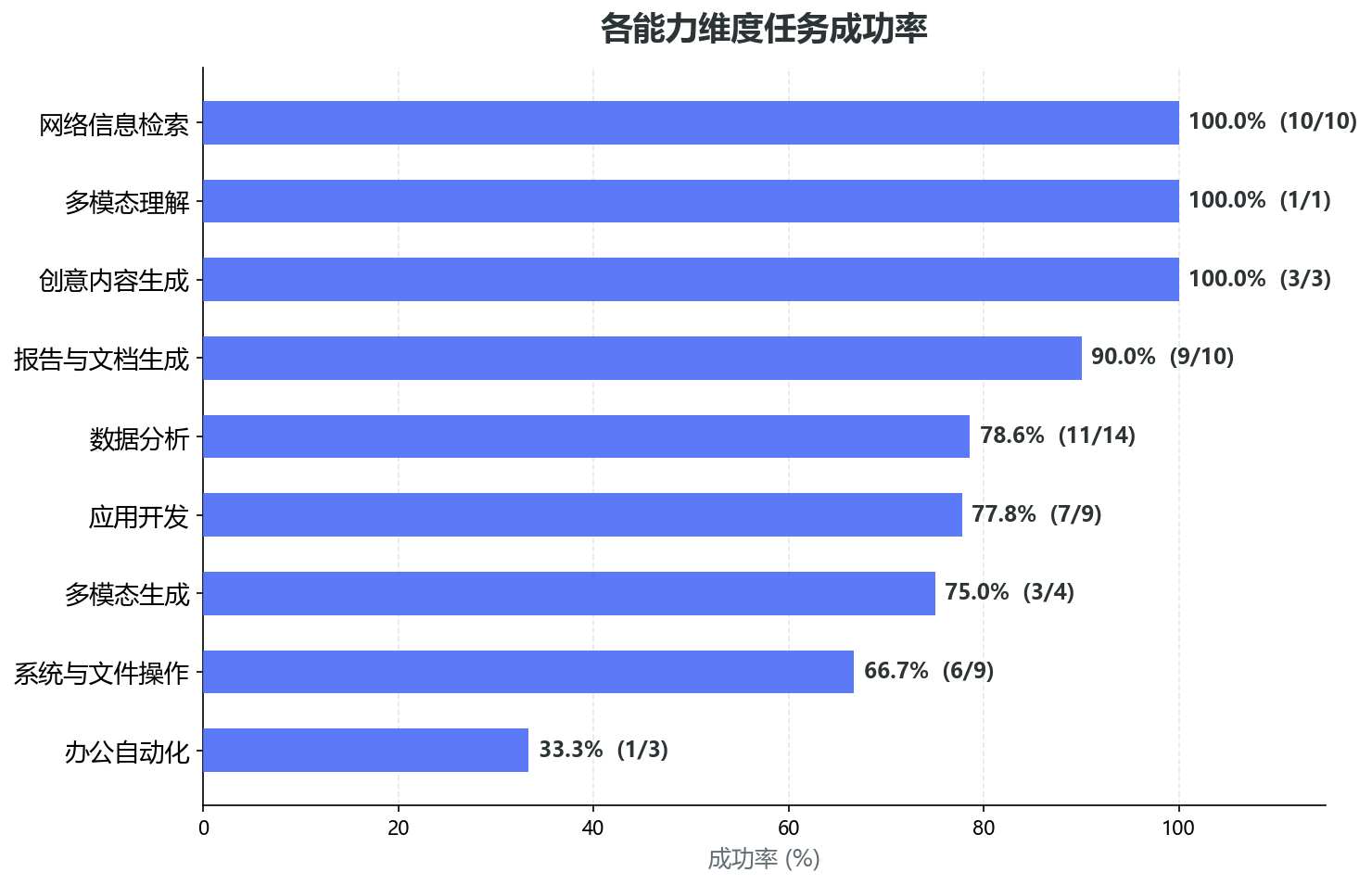 各维度成功率横向条形图