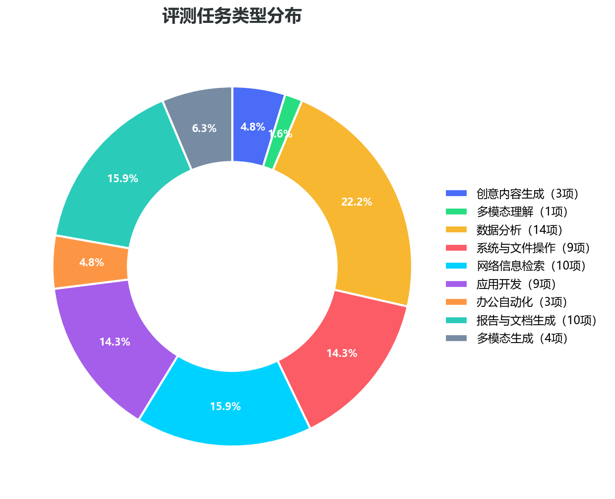 任务类型分布环形图