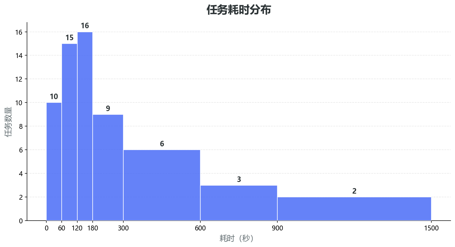 任务耗时分布直方图