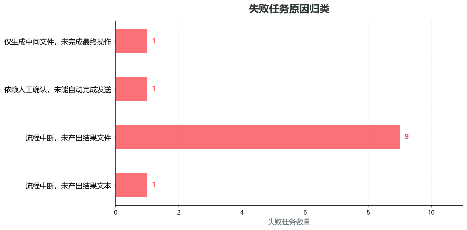 失败原因分布条形图