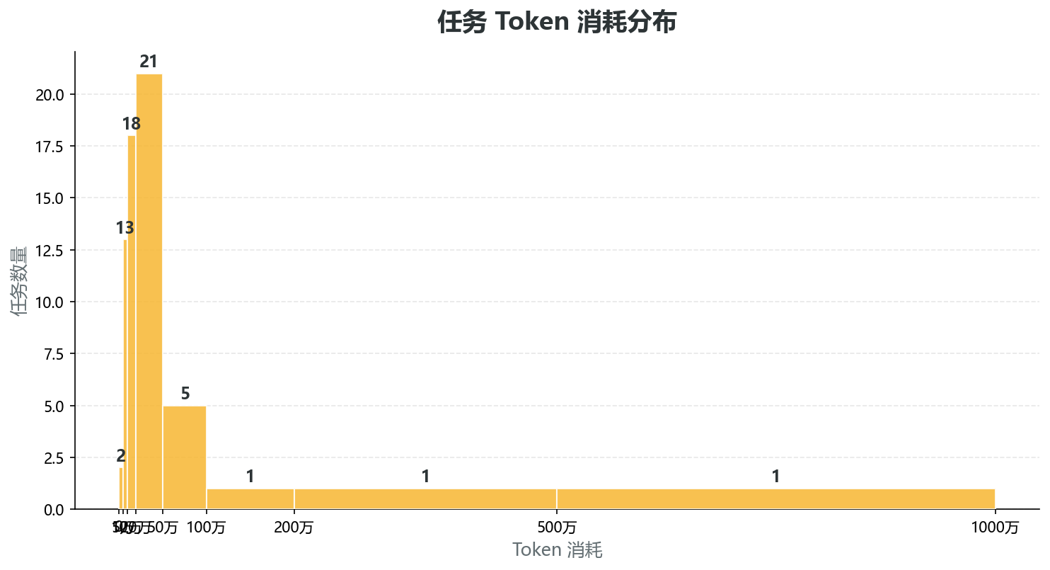 Token消耗分布直方图